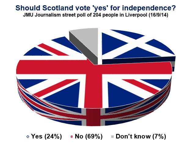Scotland independence poll