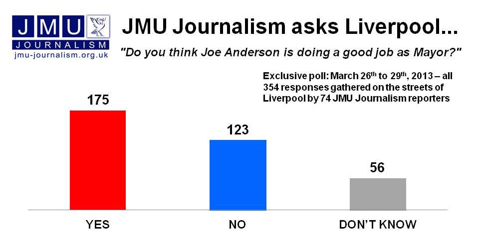 Mayor Joe Anderson JMU Journalism poll graphic